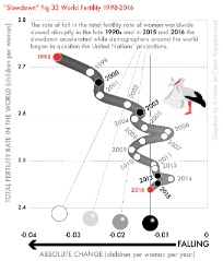 Fig 33-World - total fertility rate, 1998–2016